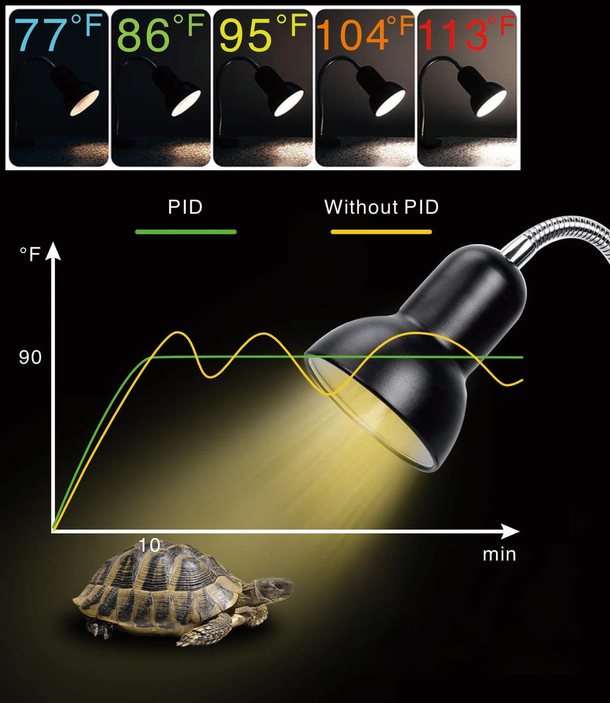 PID Dimming Thermostat Reptile with 24 Hours Cycle Timer for Reptiles Heat Lamp Heating Pad Seedling Heat Mat Temperature Controller